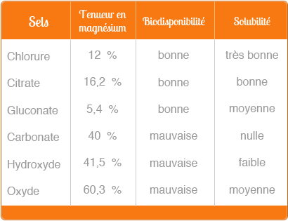 Teneur en magnesium, biodisponibilité et solubilité du chlorure