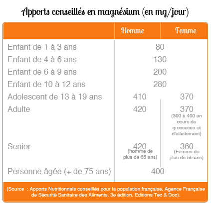 Apport quotidien conseillé en magnesium  (en mg par jour)