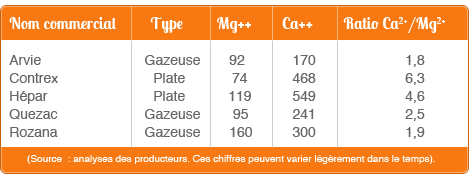 Apport en magnésium dans les boutilles d'eau (Arvie, Contrex, Hépar, Rozana, Quezac)