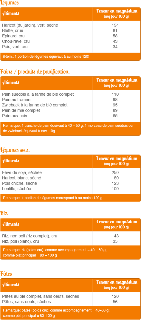 Teneur en magnésium dans les aliments nutritionnel - partie 1