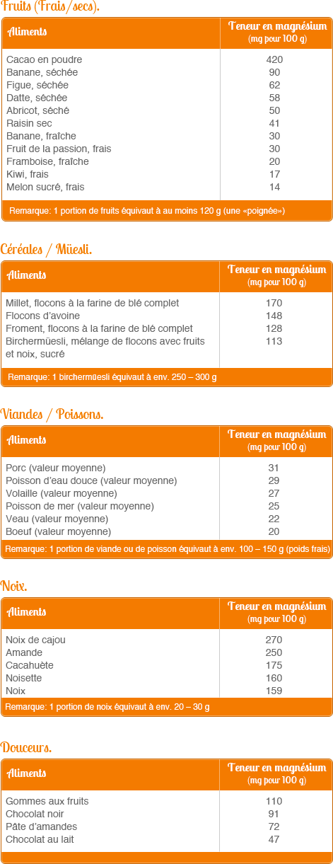 Teneur en magnésium dans les aliments nutritionnel - partie 2