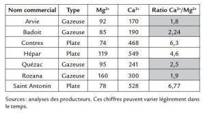 Chlorure de magnésium dans les eaux minérales