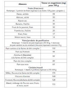 Les autres aliments