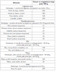 Les autres aliments