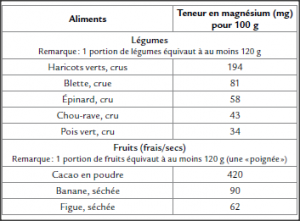 Les autres aliments