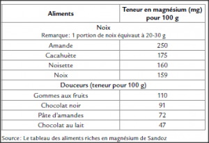 Les autres aliments