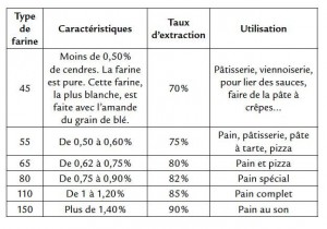 Teneur en magnésium des farines et du pain